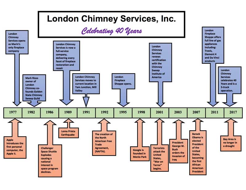 London Chimney Timeline - thank you for 40 years of service